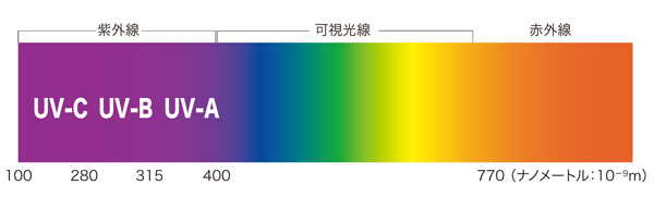  太陽の光には、図1のように目に見える光（可視光線）のほかに、目に見えない赤外線や紫外線が含まれています。