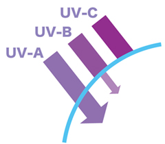 紫外線は波長によって、A、B、Cの３つに分けられます。