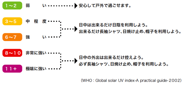 UVインデックスで表される紫外線の強さ